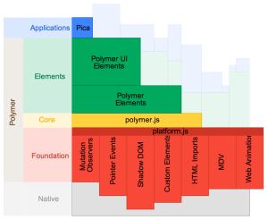 Polymerのアーキテクチャを表す図。platform.jsがWeb Componentsの基盤を提供し、その上でpolymer.jsがWeb Componentsの開発を容易にする枠組みを提供する