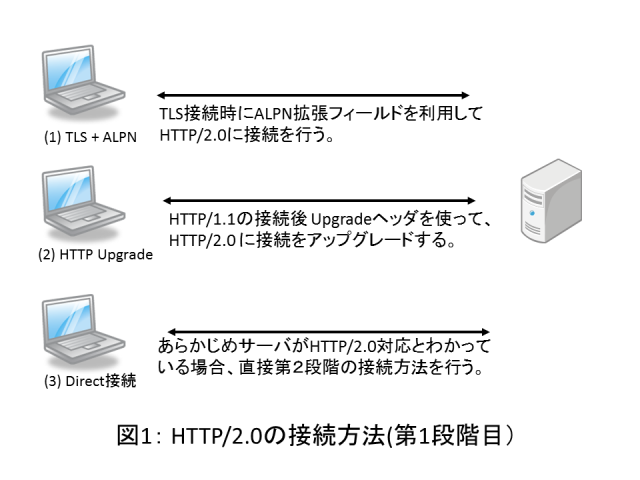 HTTP/2.0の接続方法(第1段階目）