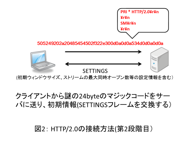図2： HTTP/2.0の接続方法(第2段階目）