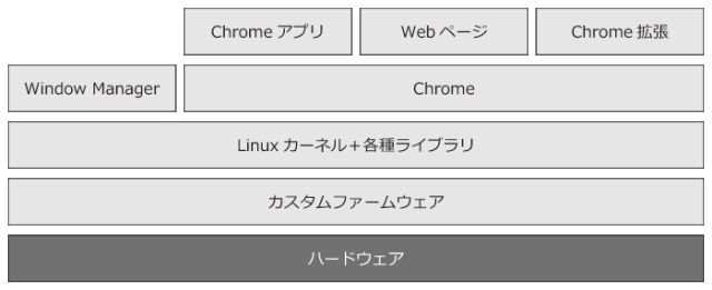 Chrome OSのアーキテクチャ