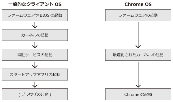 一般的なクライアントOSとChrome OSにおける起動処理の比較