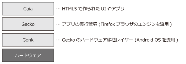 Firefox OSのアーキテクチャ