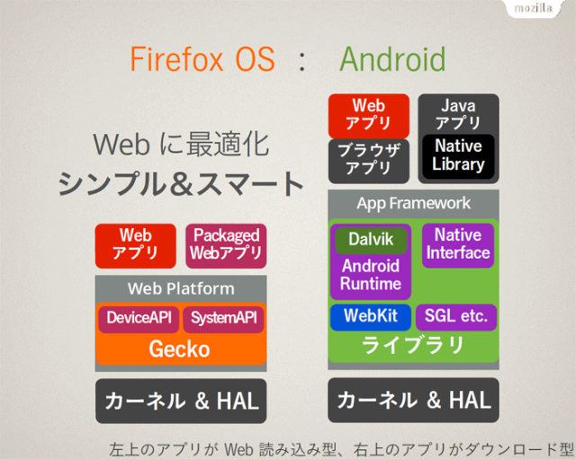 Firefox OSとAndroidのアーキテクチャ比較