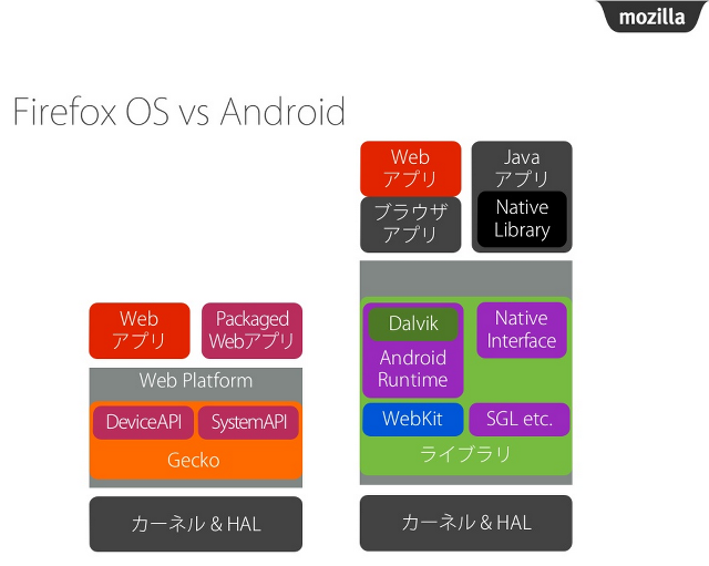 FirefoxOS_architecture