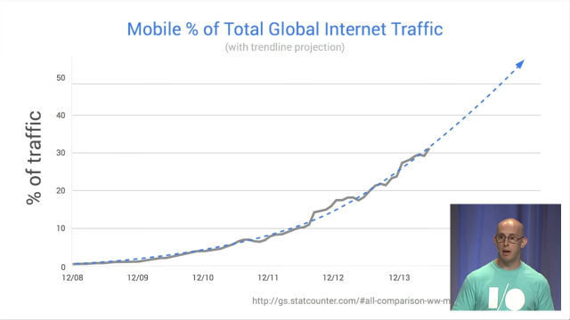 Mobile % of Total Global Internet Traffic(Mobile Web performance auditing - Paul Lewis)