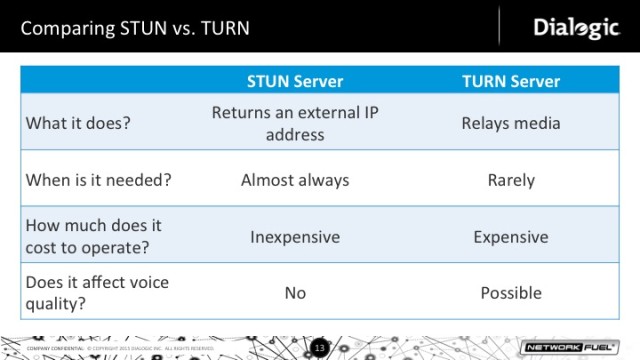 comparing STUN vs TURN