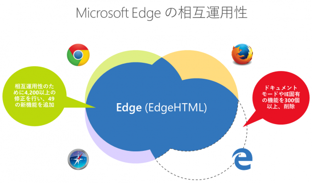 Microsoft Edge Interoperability
