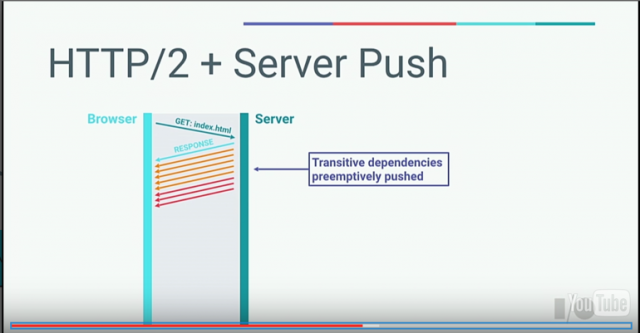 HTTP/2 + Server Push