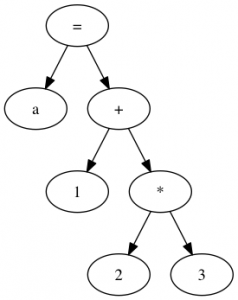 a = 1 + 2 * 3;の抽象構文木