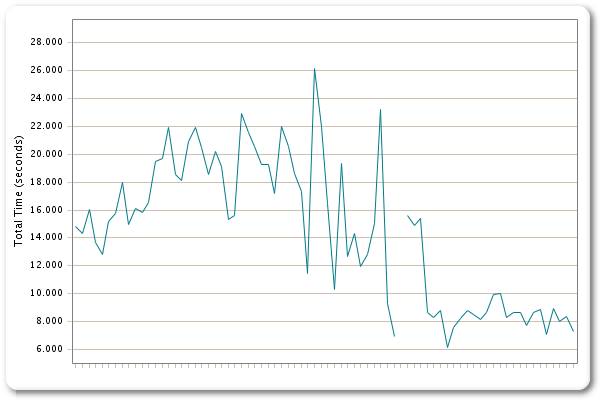 全期間中のパフォーマンストレンドの推移(モバイル版)
