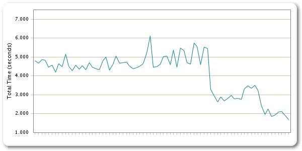 全期間中のパフォーマンストレンドの推移(PC版)