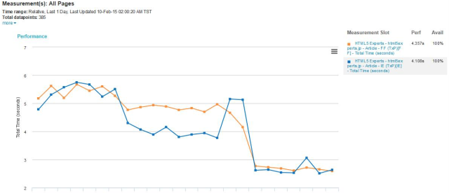 PC版記事ページの読み込み時間(折れ線グラフ)