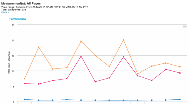 モバイル版のTotal Time(折れ線グラフ) *Xperia(3G):オレンジ、iPhone6S(3G):赤、iPhone6(LAN):青