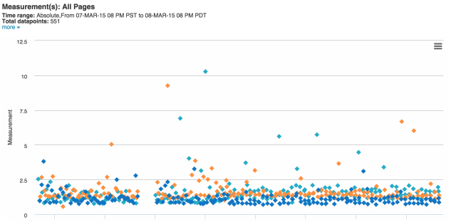 PC版のTotal Time(スキャッタプロット) *Chrome:薄緑、Firefox:オレンジ、IE:青