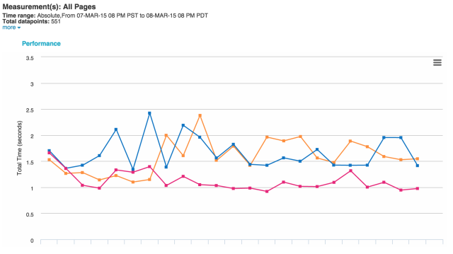 PC版のTotal Time(折れ線グラフ) *Chrome、Firefox、IE