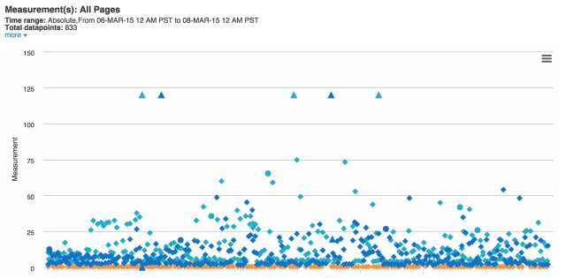 モバイル版のTotal Time(スキャッタプロット) *Xperia(3G):薄緑、iPhone6S(3G):オレンジ、iPhone6(LAN):オレンジ