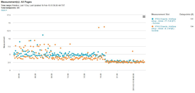 PC版記事ページの読み込み時間(スキャッタプロット)