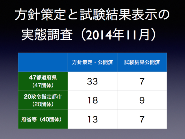 47都道府県((47団体)のうち、方針策定・公開済だったのが33団体、試験結果公開済なのが7団体。20政令指定都市(20団体)のうち、方針策定・公開済だったのが18団体、試験結果公開済なのが9団体。府省等(40団体)のうち、方針策定・公開済だったのが13団体、試験結果公開済なのが7団体。