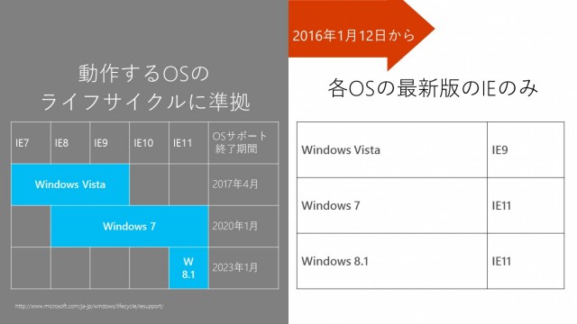 IEサポートポリシー変更