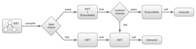 asm.jsがコンパイルされるまで。意味解析とリンク時のチェックが行われ、失敗すると通常のJSとして実行される。
