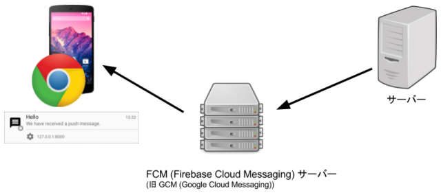 Push Notificationsの仕組み