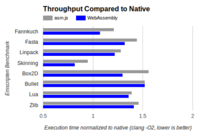 asm.jsとWebAssemblyの速度比較