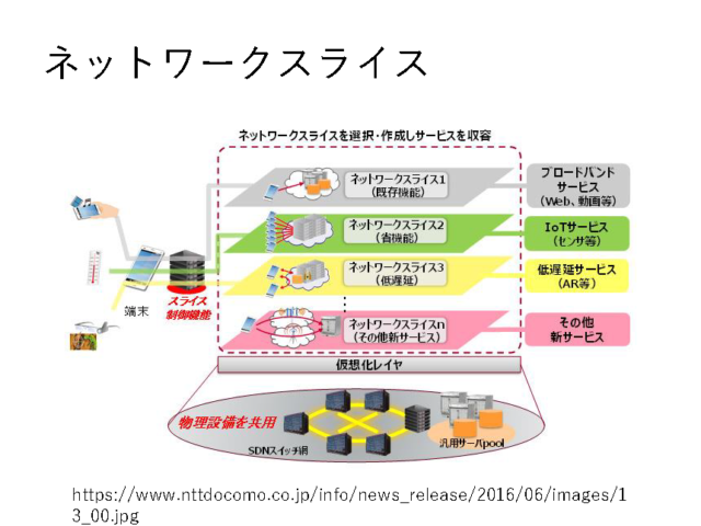 ネットワークスライス