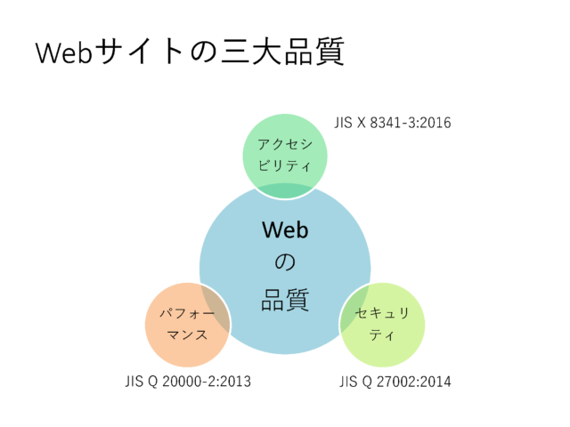 Webサイトの三大品質